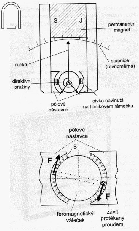 3. Magnetoelektrický měřicí systém Konstrukce sestává z permanentního magnetu s pólovými nástavci. Ve válcové dutině mezi nástavci je otočně uložen váleček z mag.