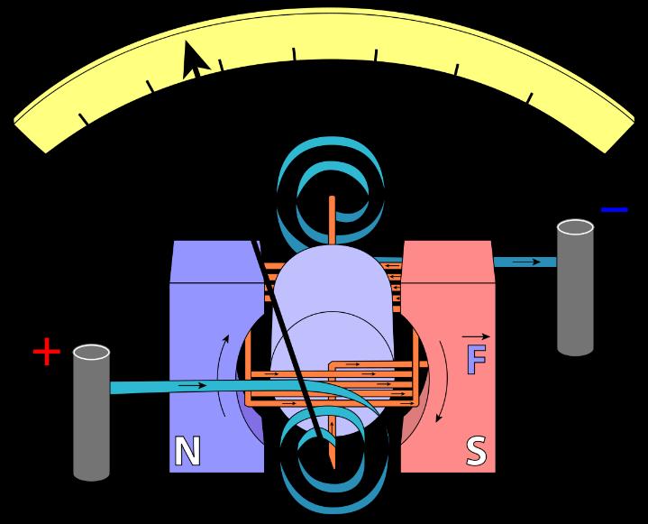 Pro sílu platí: F 1 = B I d B magnetická indukce, I elektrický proud, d aktivní délka vodiče v mag. poli. Při N závitech platí: F 1 = N B I d Stejně velká síla působí na druhou stanu cívky.