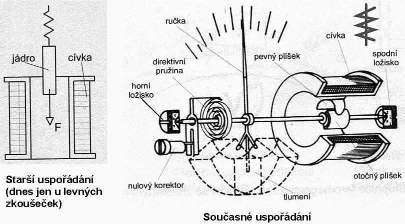 Měřicí ústrojí rozlišuje polaritu napětí. Proto jej lze přímo použít jen pro měření stejnosměrného napětí či proudu.