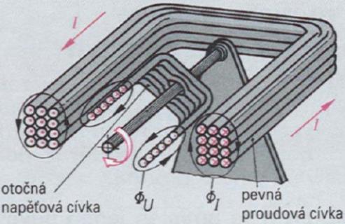 Elektrodynamický měřicí systém Elektrodynamický přístroj má dvě části pevnou cívku, na kterou je přiveden elektrický proud z měřeného obvodu (do obvodu