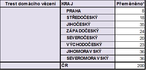 * k 4. 4. 2016 Zdroj dat: Probační rejstřík AIS PMS 3. Za aké trestné činy je TDV najviac ukladaný a v akej minimálne, maximálnej a priemernej dobe trvania?