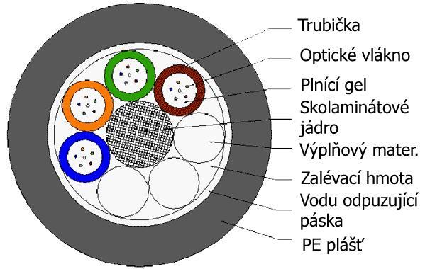 Nabídka optických kabelů Venkovní, multi-loose