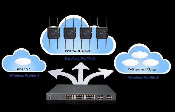 WAPC-2864HP 10-Gigabit přepínače Layer 2+ a AP Controller 4x SFP+ 10Gb/s a 4x SFP 1Gb/s 24x 1000Base-T injektory IEEE 802.