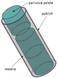 obr. 1: schéma palivového proutku s palivem [6] Mezera mezi palivem a pokrytím, široká asi 0,1mm, je projektována z důvodu zvětšování objemu paliva (tzv. napuchání) v průběhu kampaně.