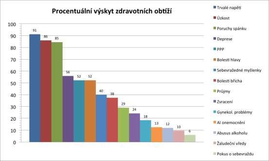Vyhledání zdravotnické pomoci Pomoc zdravotníků vyhledalo v souvislosti s domácím násilím 55% dotazovaných obětí.