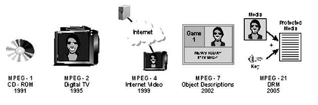 Vývoj MPEG Tento diagram ukazuje, že původní MPEG specifikace (MPEG-1) vyvinuté v roce 1991 nabídly střední kvalitu digitálního videa a zvuku(až 1,2 Mbit/s), a to především pro CD ROM.