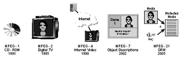 Vývoj MPEG Tento diagram ukazuje, že původní MPEG specifikace (MPEG-1) vyvinuté v roce 1991 nabídly střední kvalitu digitálního videa a zvuku(až 1,2 Mbit/s), a to především pro CD ROM.