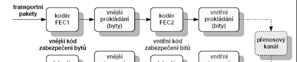 Kanálové kódování Zdrojově kódovaný (komprimovaný) digitální signál je zbaven redundance a irelevance a sestaven do transportního toku.