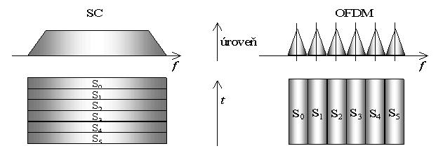 Porovnání OFDM a SC