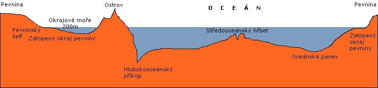 Oceánské dno Hladina moří a oceánů je od pevniny oddělena břežní linií pobřežní čárou. Od ní pozvolně klesá pevninský šelf. Šelf je část pevniny zatopená vodou. Dosahuje hloubky maximálně 200 m.