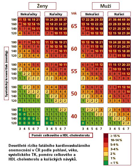 Příloha 6: Metoda/systém SCORE - Desetileté riziko fatálního kardiovaskulárního onemocnění Zdroj: Tabulky rizika podle projektu SCORE.