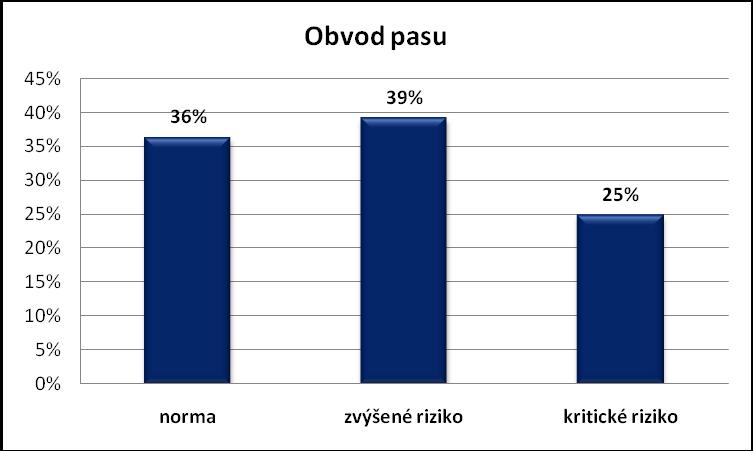 respondentů, obezitu 1. stupně má 15 (27%) respondentů, obezitu 2. stupně mají 2 (4%) respondenti a obezitu 3. stupně má 1 (2%) respondent. Otázka č.