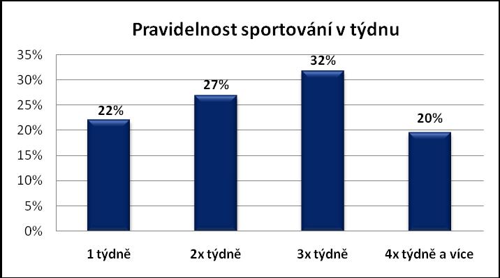 Otázka č. 24: Jak často se věnujete pravidelnémů sportování? Graf 24 Zdroj: vlastní Z grafu vyplývá, jak často se respondenti věnují pravidelnému sportování během týdne.