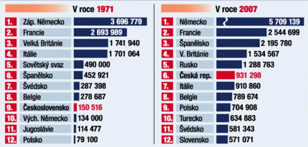 automobilovým podnikem světa. Koncernu Volkswagen neustále roste objem prodaných vozů, s předpokladem pokračujícího růstu.