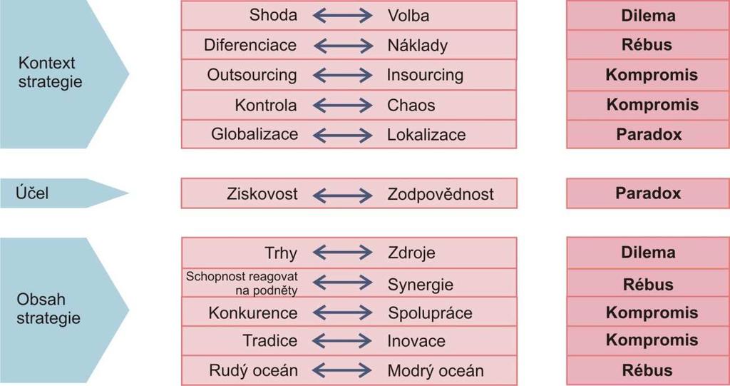 najít společné rysy, které se zde opakují a jednotlivé dichotomie propojují.