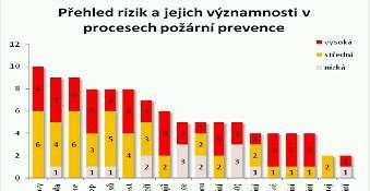 Návrh koncepce požární prevence HZS ČR 2012-2016 analýzy pro správné určení koncepce Hodnocení všech definovaných