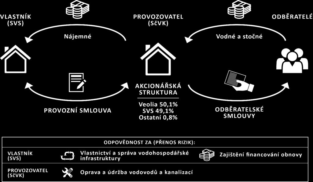 Model provozování VH majetku VAK Zlín (oddílný model) VLASTNÍK (VAK Zlín) (VAK Zlín) (MOVO) rok 2017 126 mil.
