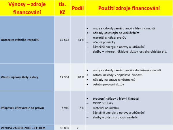 1 Zápis č. 16 ze zasedání Školské rady při Vítkovické střední průmyslové škole konané dne 5. 10. 2017 Přítomni : Ing. Daniel Štaier, Ing. Halina Ryšková, Mgr. Taťána Pešlová, Mgr.