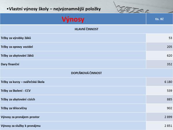 - ŘŠ informovala o tvorbě opravných položek k pohledávkám z důvodu inso