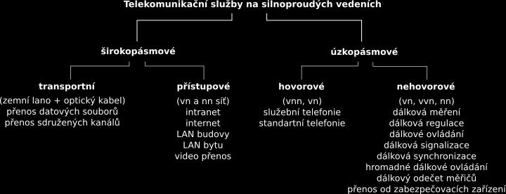 cových distribučních energetických sítí a to jak v širokopásmových, tak i v úzkopásmových přenosech.