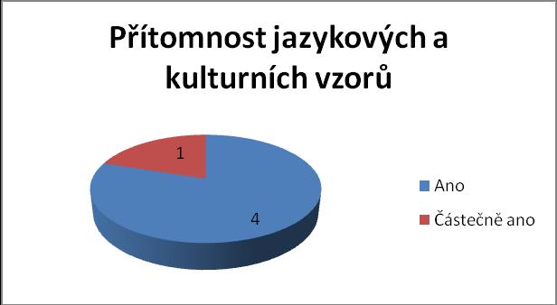 Přítomnost jazykových a kulturních vzorů Škola Odpověď Poznámka B Ano Ve škole působí neslyšící učitelé a asistenti učitelé C Ano Ve škole působí neslyšící učitelé a asistenti učitelé D Částečně Ve