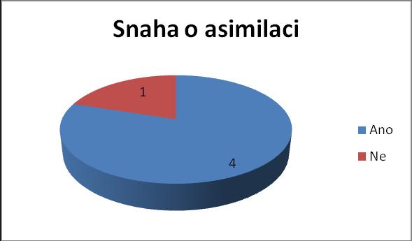 Snaha škol o asimilaci do většinové, slyšící společnosti Škola Odpověď Poznámka B Ano Přizpůsobování komunikačního kódů dětem a ţákům preferujícím mluvený jazyk C Ano Přizpůsobování komunikačního