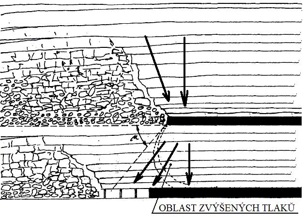 Stropní vrstvy, když mají čas, se rozruší, přestanou přenášet tlak nadloží dále do předpolí pilíře. Stropní tlak následně rozruší pilíř v porubu a stropní vrstvy nad ním.