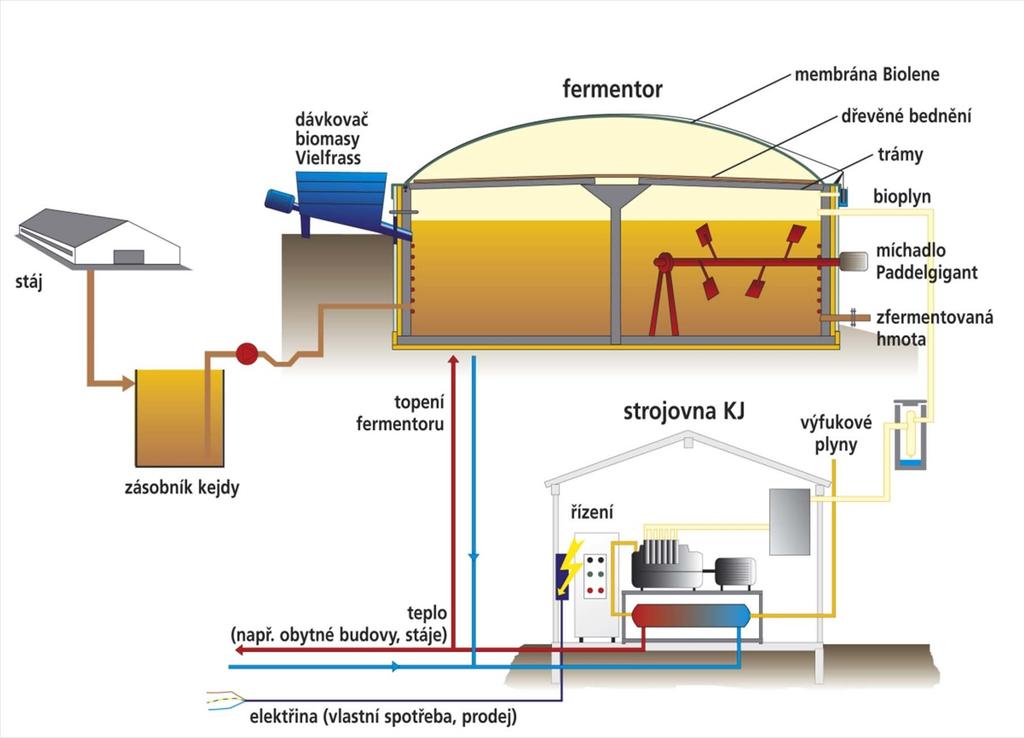 Příklad řešení bioplynové stanice Bioplynová