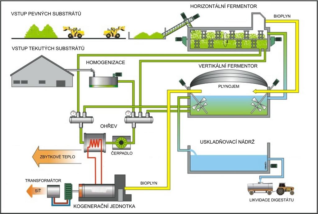Příklad řešení bioplynové