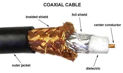 Koaxiální vedení Koaxiální vedení můžeme považovat za zvláštní typ dutého kovového vlnovodu. Skládá se z vnějšího vodiče (stínění) a vodiče vnitřního.