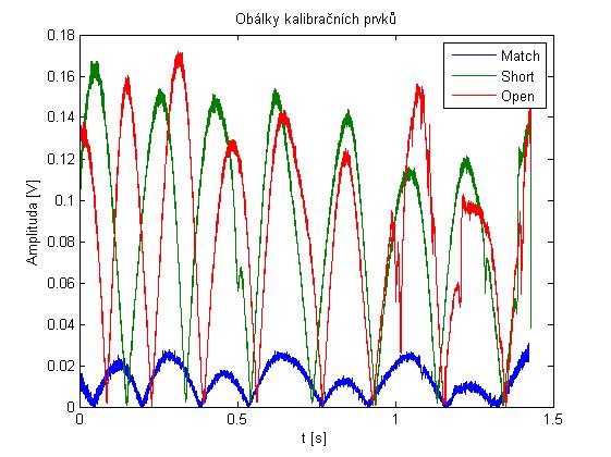 Na výstupu směšovače byly změřeny průběhy (např. obrázek 4.8) jednotlivých kalibračních prvků. Těmto prvkům odpovídají průběhy na obrázcích 4.1,4.15 a 4.16.