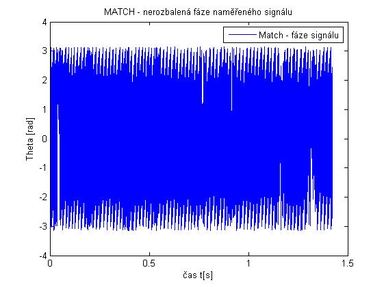 Funkce v Matlabu je definována jako x = hilbert(xr), kde x je analytický signál a xr je reálný signál, čemuž odpovídají původní data.