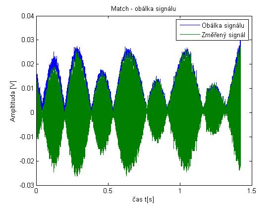 Získané obálky naměřených dat jsou zašuměny. Z tohoto důvodu je použita decimace signálu. Na následujících obrázcích jsou pro znázornění zobrazeny signály připojeného kalibračního prvku Match.