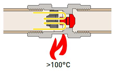 1 FIREBAG otevřen (T < 95 C) Jakmile vzroste teplota okolí na hodnotu 95 C, dochází k roztavení nízkotavitelného kovu, který blokuje uzavírací element, ten je