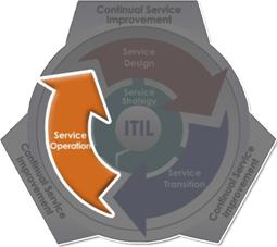 Provoz služeb (Service Operation) Popisuje dodávku služeb zákazníkovi a jejich řízení během spotřeby.
