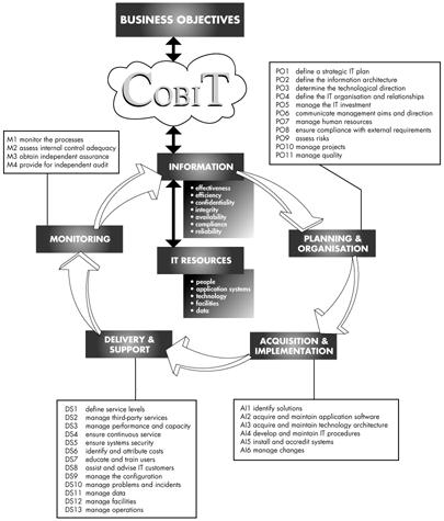 Procesní propracovanost COBITu COBIT Abychom poskytovali informace, které potřebuje organizace k