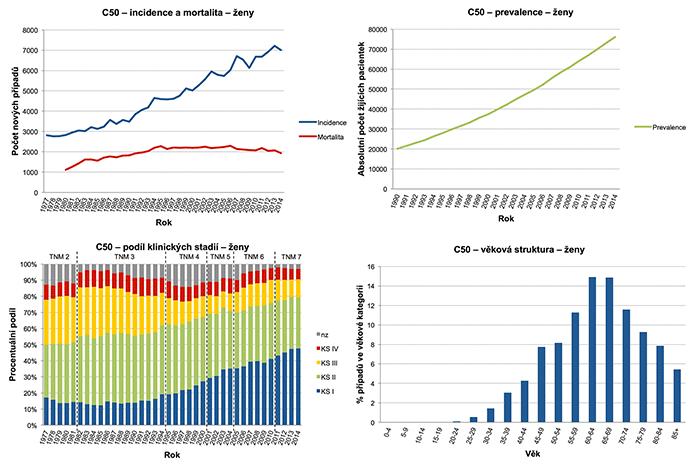 Epidemiologie karcinomu