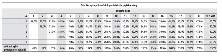 Generali Pojišťovna a.s. Podmínky zveřejněny na webových stránkách www.generali.