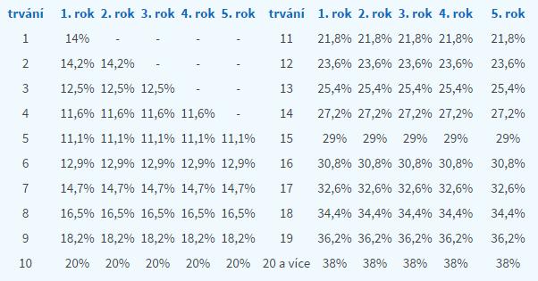 Pojišťovna České spořitelny, a.s., Vienna Insurance Group Podmínky zveřejněny na webových stránkách www.pojistovnacs.