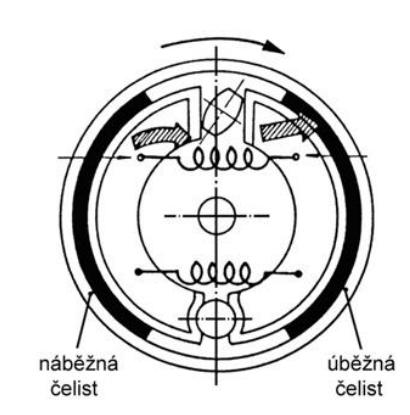 Obr. č. 3.13 Jednočinná bubnová brzda SIMPLEX [12] Brzdové čelisti brzdí při otočení brzdového čepu, který je ovládán pákou.