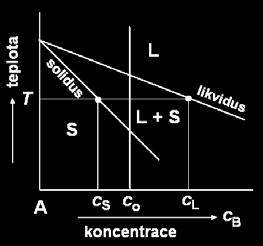 Na počátku růstu se často používá vysoce kvalitní orientovaný zárodek bez trhlin a dislokací, kdy vyrostlý krystal si zachovává krystalografickou orientaci zárodku.