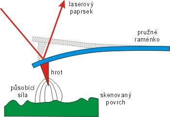 Hrot je mírně vtlačován do vzorku a následkem působících sil je raménko ohnuté, v souladu s Hookovým zákonem.