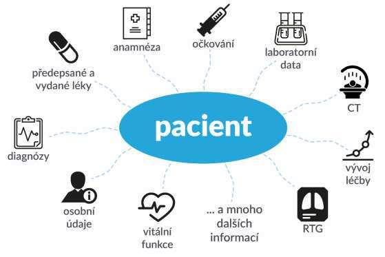 EHR Elektronický zdravotní záznam dlouhodobý elektronický záznam o zdravotní péči o pacienta vytvářený všemi poskytovateli zdravotních služeb NSEZ - Osobní elektronický zdravotní záznam (EHR/PHR)