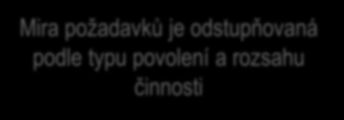 Povolení k činnosti Povolení k činnosti obhospodařovatele a administrátora (ČNB) Mira požadavků je odstupňovaná Kapitálové předpoklady podle typu povolení a rozsahu Organizační předpoklady činnosti