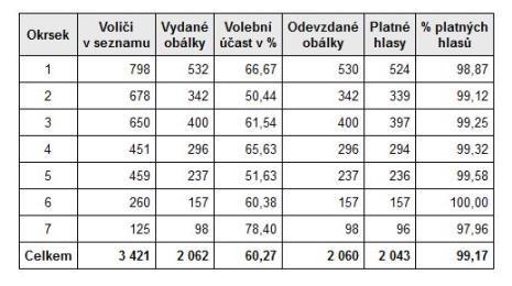 Tabulka voleb 2.