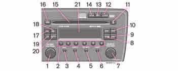 Audiosoustava (volitelná výbava) Přehled HU-850 1. POWER (Zapnutí/Vypnutí) Stisknout VOLUME (HLASITOST) Otáčet 2. Tlačítka předvoleb/výběr disku v CD měniči (1-6) 3.