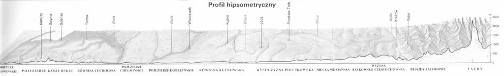 Obr. 10 Výškový profil Polska severojižního směru (Zdroj: Geograficzny atlas Polski, Polskie przedsiebiorstwo wydawnictw kartograficznych, Varšava 1997) 3.