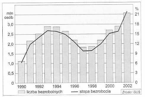Obr. 31 Vývoj nezaměstnanosti v letech 1990 2002 (Zdroj: Skrzypczak W.: Geografia społeczno ekonomiczna świata i Polski, Efekt, Varšava) Velmi se také změnila struktura zaměstnanosti. Zatímco v 50.