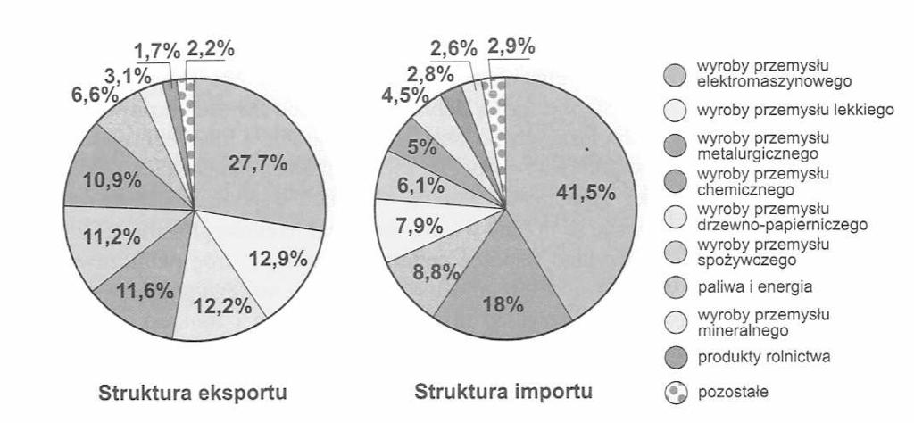 Obr. 44 Podíly zahraničních zemí na exportu a importu s Polskem (Zdroj: Plit F. a kol.