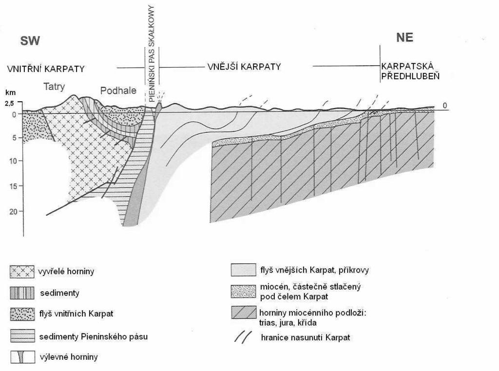 Obr. 3 Průřez geologickou stavbou Karpat (Zdroj: Plit F. a kol.: Polska v dobie przekstałceń, WSIP Varšava, 1997) Alpínská orogeneze ovlivnila také vzhled hercynské části Polska.